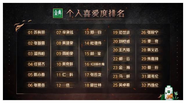 黄义达|披荆斩棘2二公结果:张智霖个人喜爱度第一,黄义达、朱嘉琦淘汰