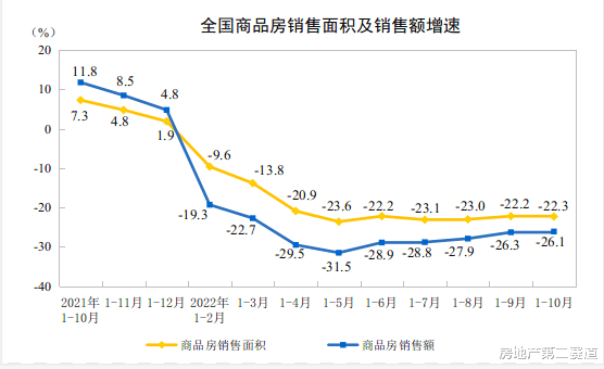 2022年房地产市场行情数据分析