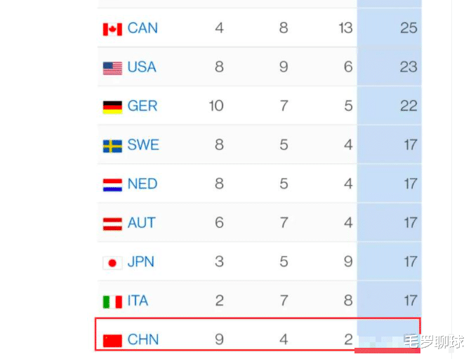美国队|中国金牌超美国进前3，美国人反驳：中国算法有误，你们没进前10