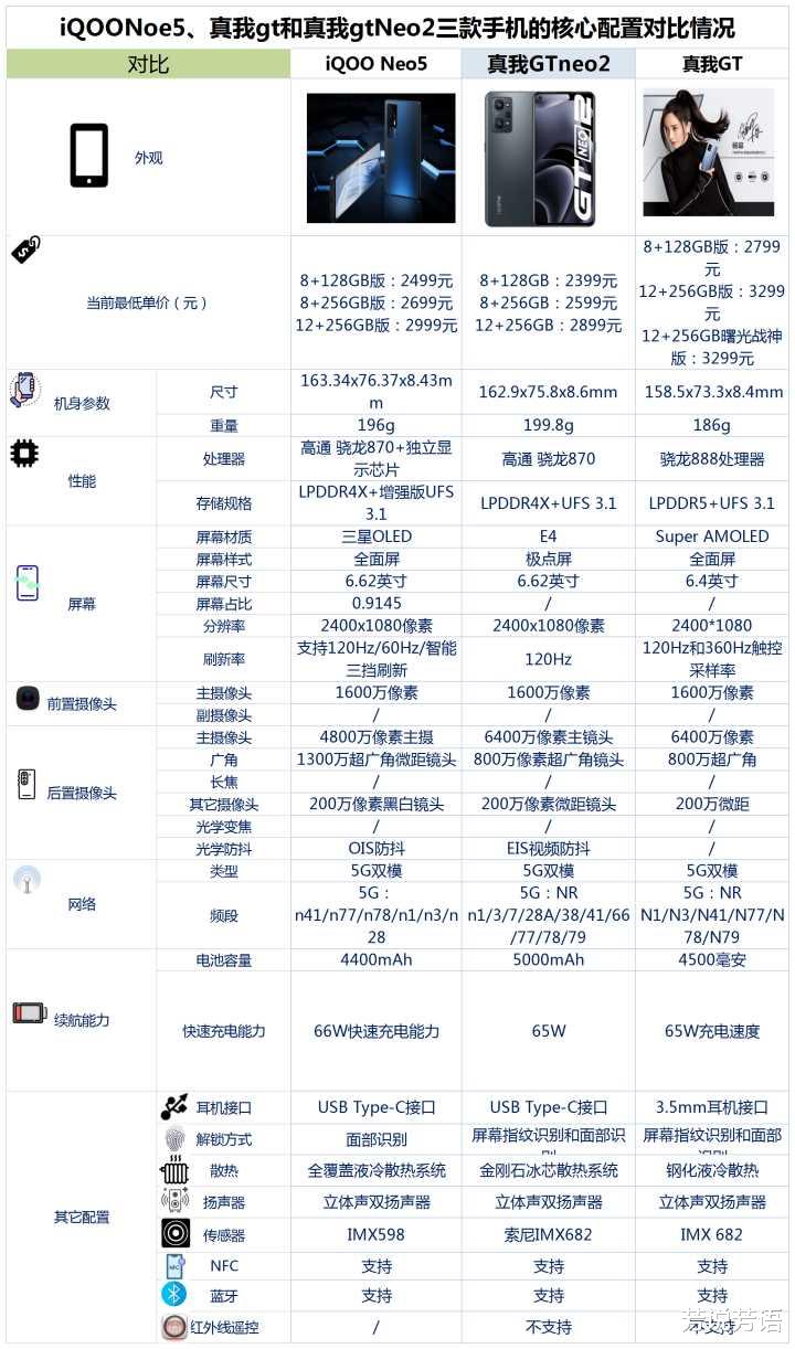 高通骁龙|iQOONoe5、真我gt和真我gtNoe2之间，该如何选？