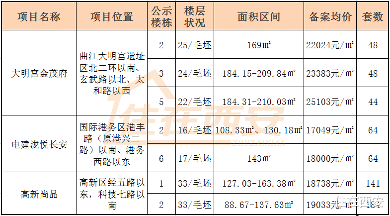 肥西|593套房源!西安3个纯新盘价格公示!高新、港务等上新!