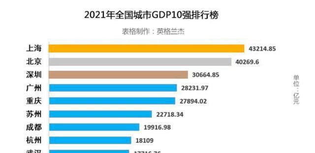 中国GDP10强：深圳高居第3，成都紧跟苏州，山东没有城市上榜