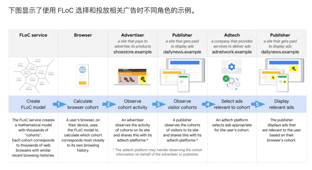 日活跃用户数量|互联网广告的新灾难？争议中的「谷歌隐私沙盒」来了