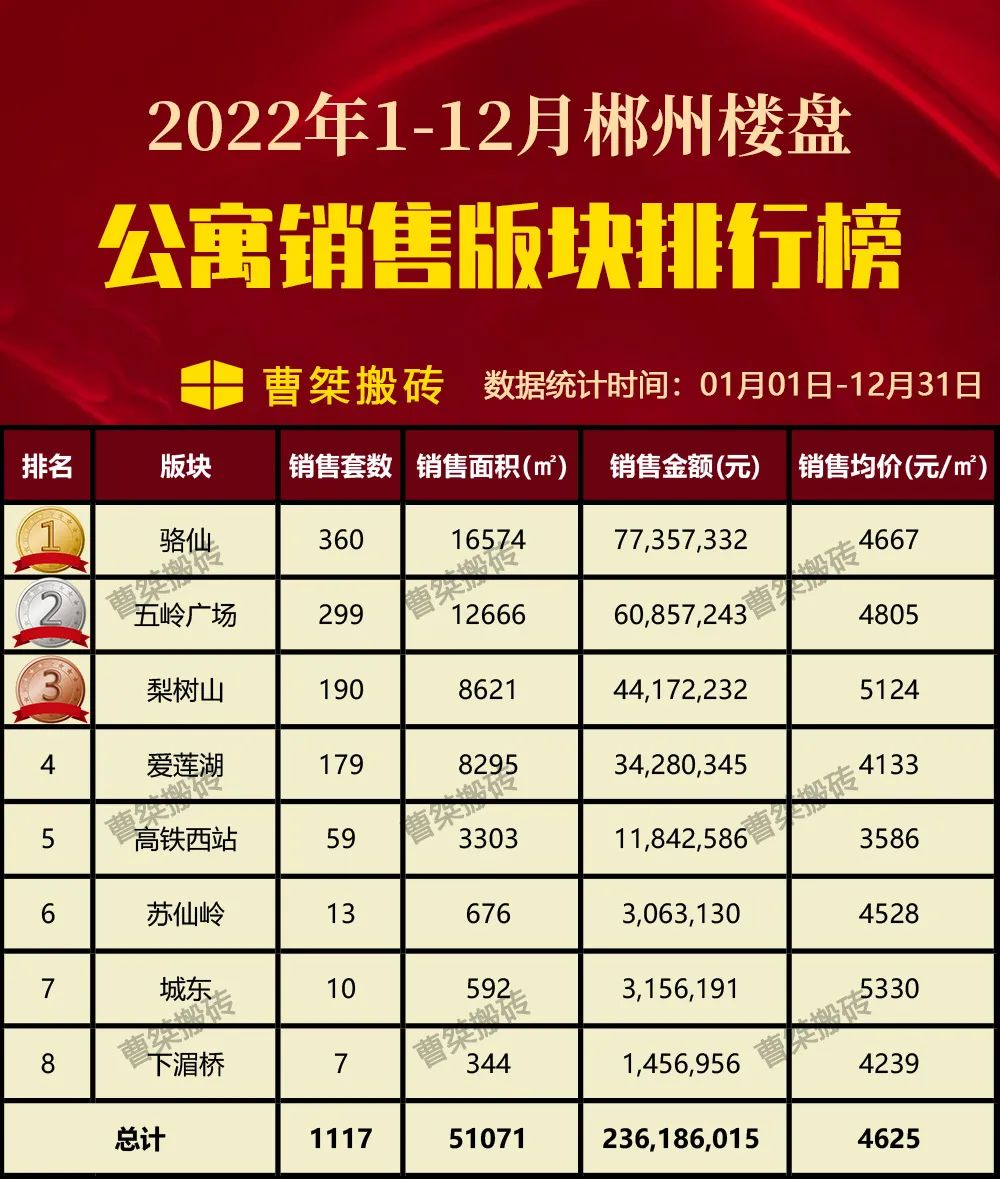 12328套！82亿！郴州楼盘1-12月销售排行榜