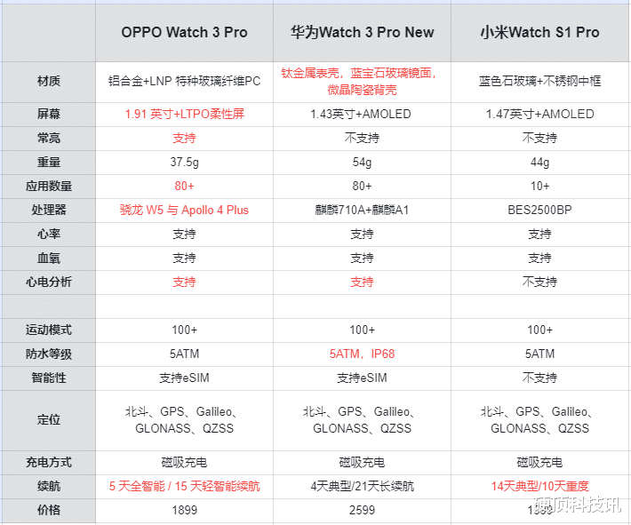 阿里巴巴|三款主流安卓智能手表横评:七大维度对比,谁才是“手腕战争”赢家?