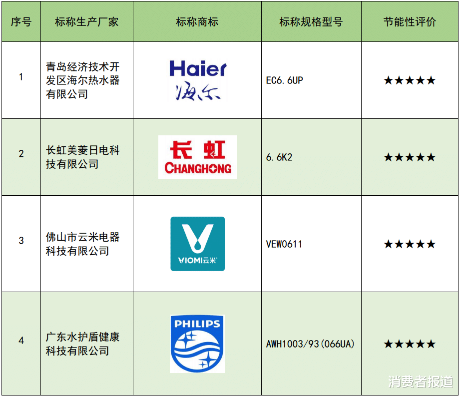 20款“小厨宝”比较试验:史密斯、美的、苏泊尔等5款水量方面表现优秀