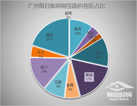 12月21日广州新房网签97套，增城以23套继续雄踞榜首。