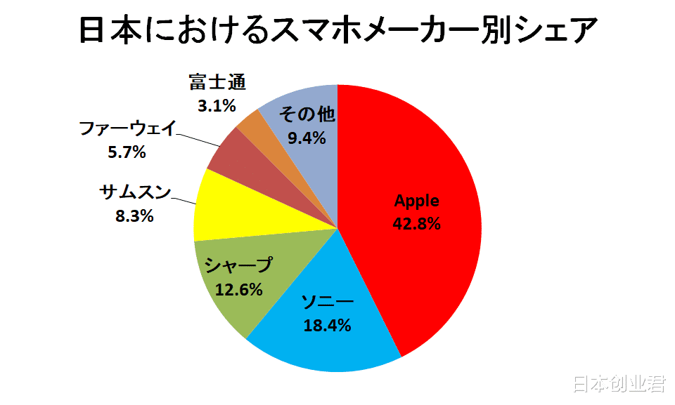 日本的智能机使用情况，是苹果多还是安卓多，哪个牌子最受欢迎？
