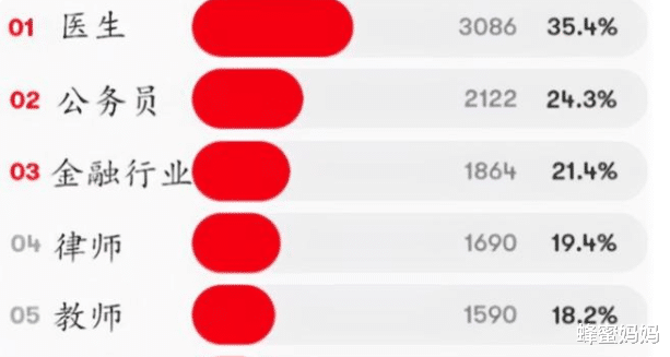 房产中介|丈母娘眼中“理想女婿”职业榜单，教师排第5，榜首丈母娘抢着要
