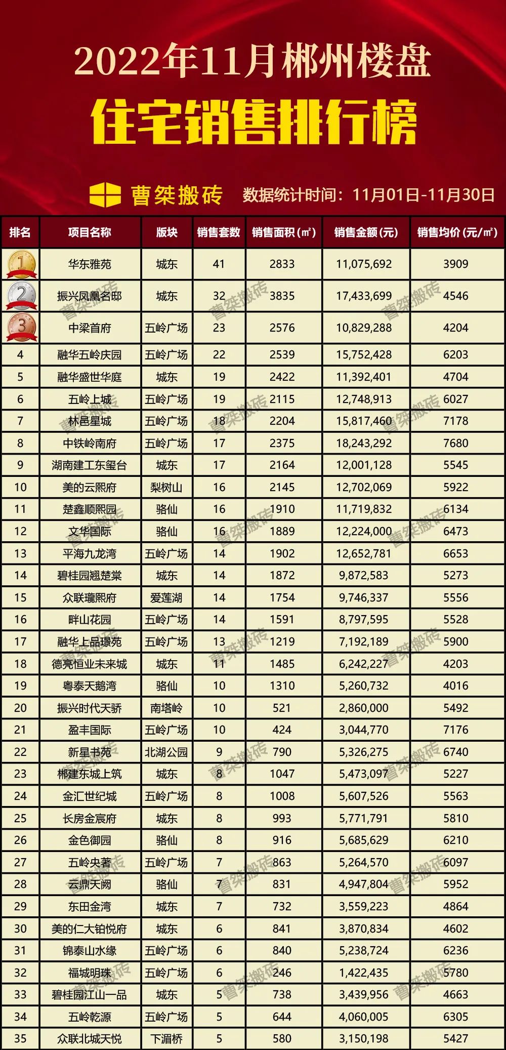 郴州楼盘2022年11月销售排行榜