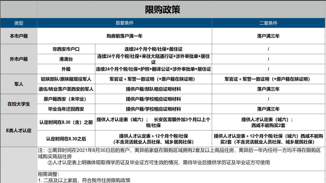 杭州|最新！西安买房政策：涉及资格、利率、公积金……