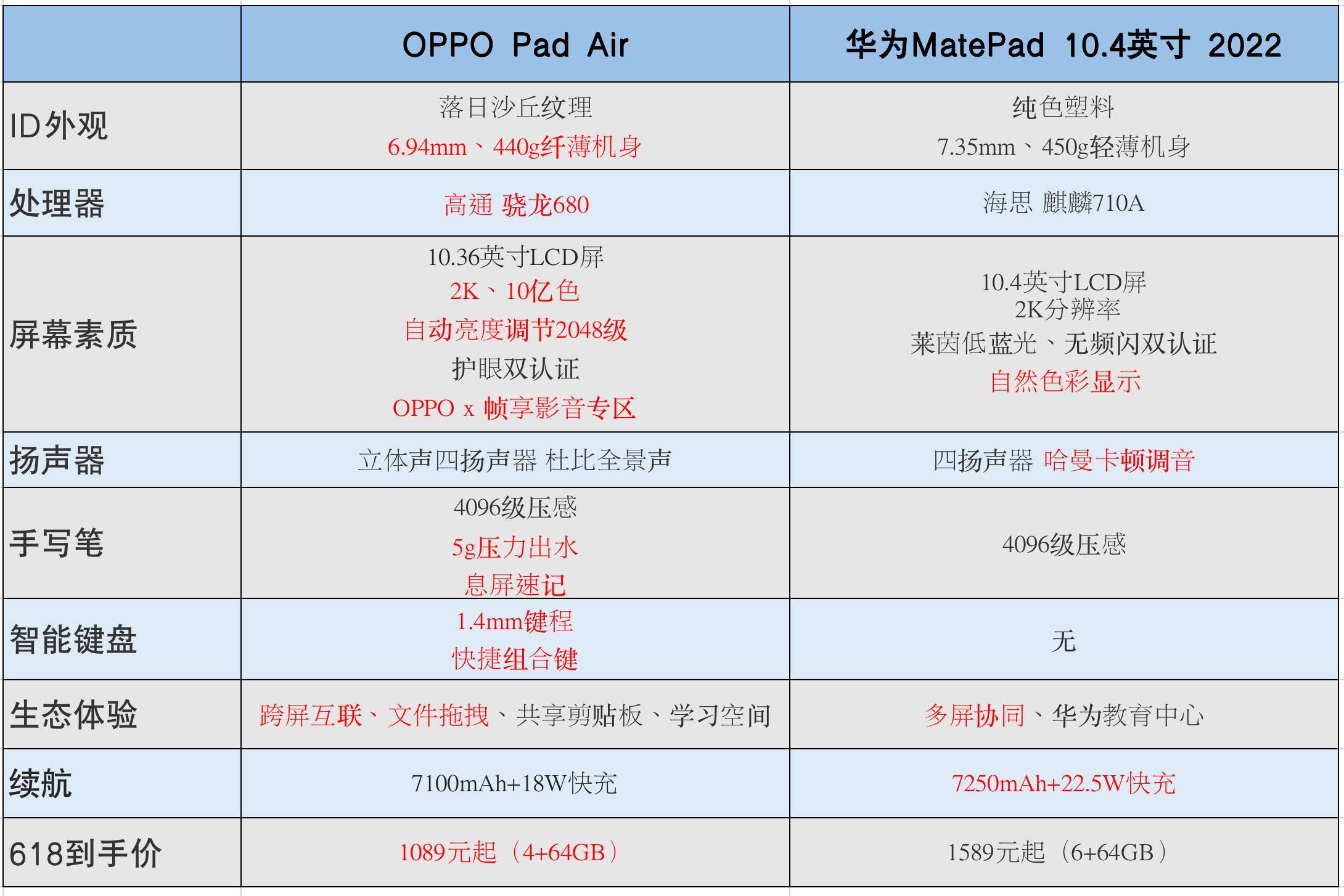 酷睿处理器|千元平板怎么选？华为对比OPPO，一图告诉你答案