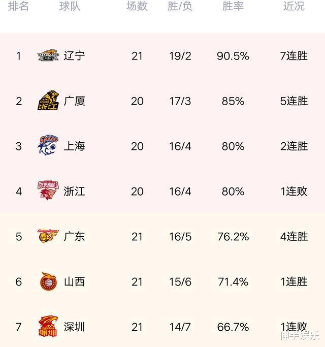 深圳男篮|CBA最新积分榜：辽宁绝杀深圳飙出7连胜，霸占榜首，四川狂胜宁波