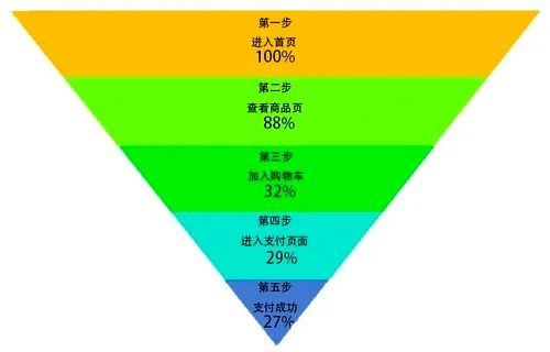 自动化|数据分析：浅谈漏斗分析