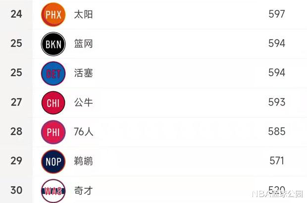 篮网队|赛季至今，篮网命中了594记三分，勇士772记，那湖人呢？离谱