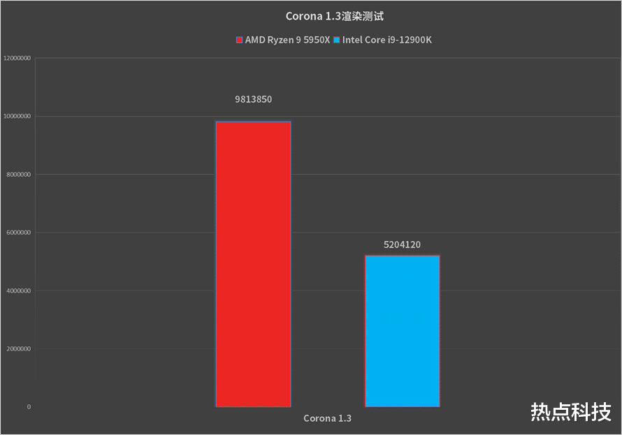AMD|谁才是生产力之王？AMD锐龙9 5950X对比英特尔酷睿i9-12900K