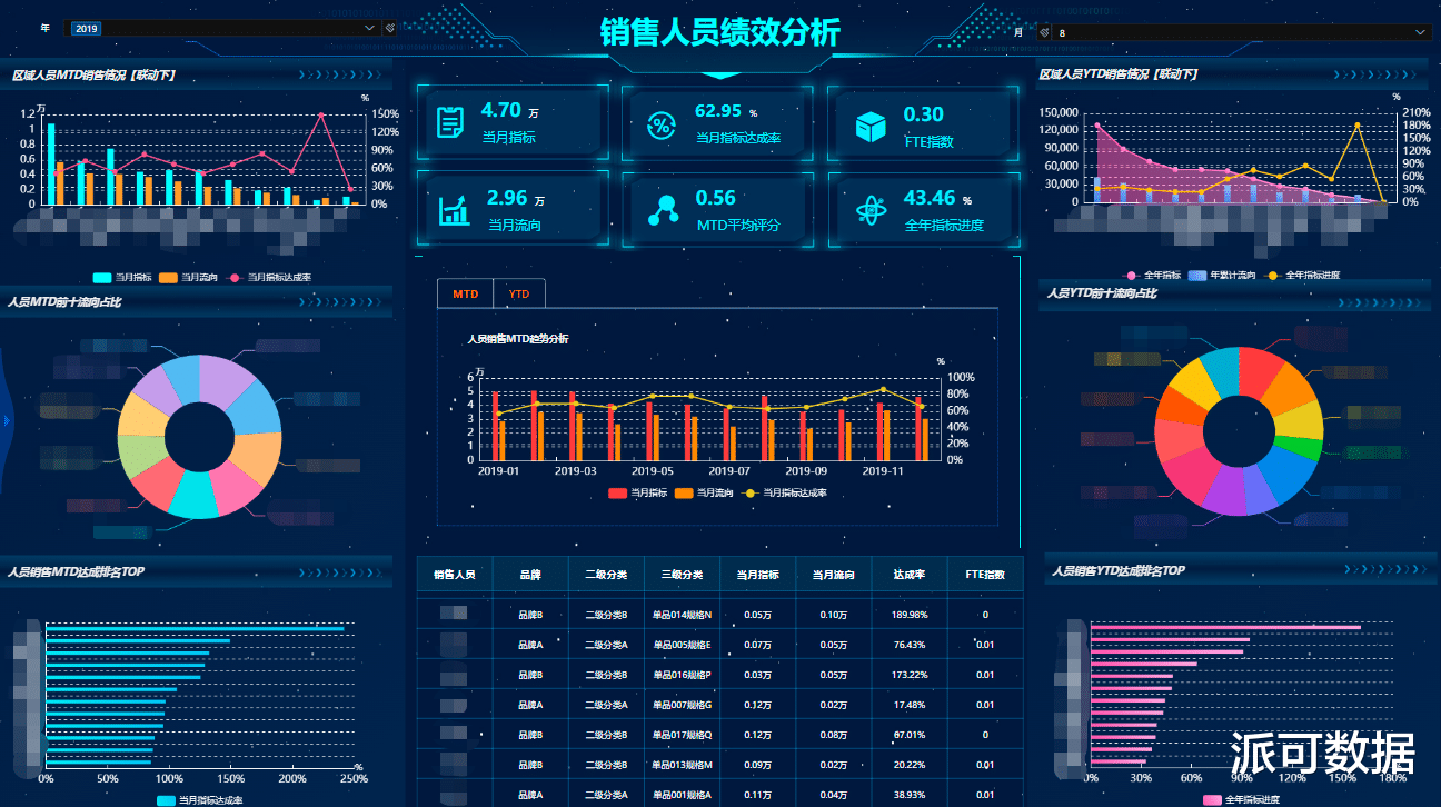滴滴出行|如何用一手数据可视化获得老板的青睐，抓住数据可视化关键点