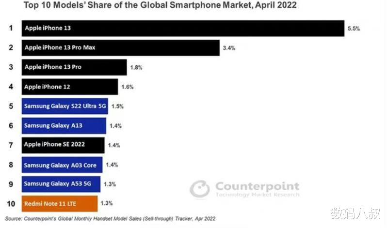 全球地位再被压缩，国产只有一款机型进入4月全球手机销售榜