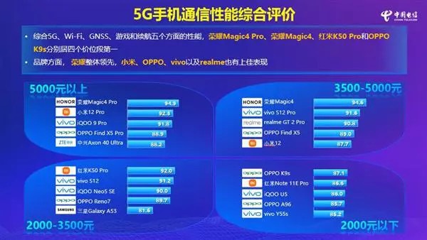 荣耀Magic4|中国电信终端洞察报告2022出炉 荣耀Magic4系列斩获五项大奖
