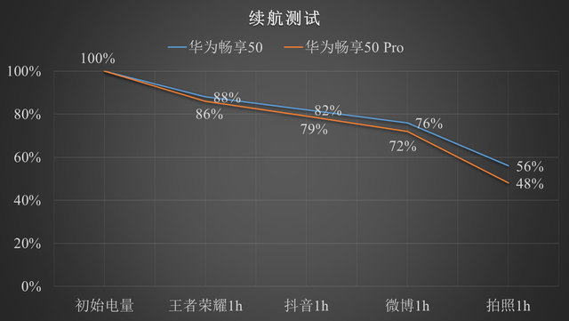 搭载鸿蒙系统,拥有超级续航实力,双十一买华为畅享50系列就对了