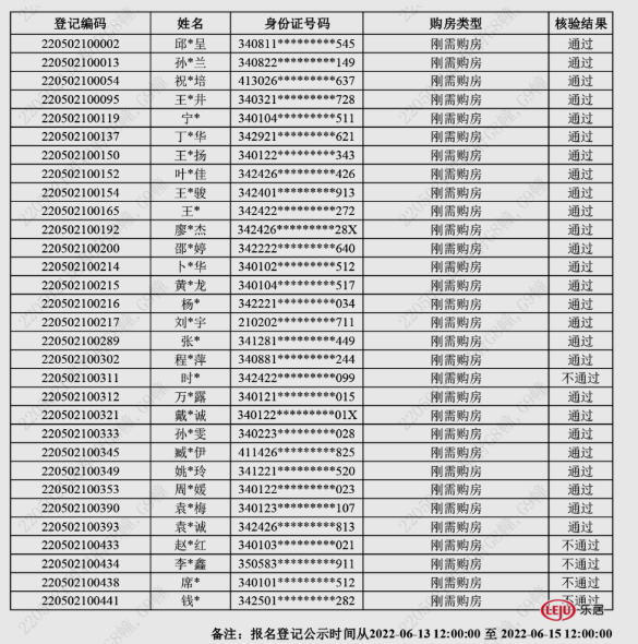 GDP|417人抢66套房！滨湖建发美的珺和府登记名单公示
