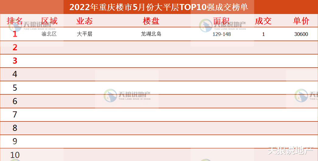 楼市|2022年，重庆楼市5月综述