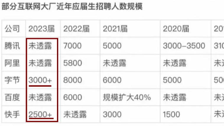 |大厂缩招，35岁优化，应届生迷茫：2022年，没有求职旺季