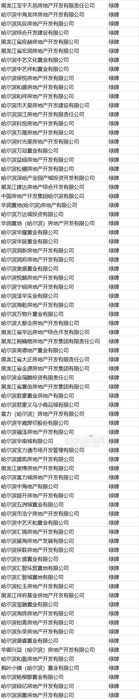 限购|哈市125家房企将列入重点监管范围，详细名单→