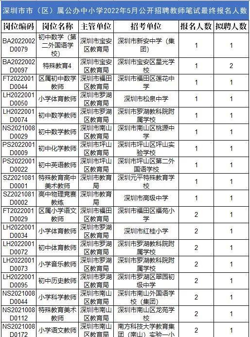 穿衣搭配|降薪之后，深圳教师招聘爆大冷，报名人数暴跌九成以上