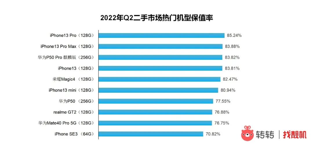 iPhone|新手机不香吗？二手iPhone 13卖爆了：保值率遥遥领先