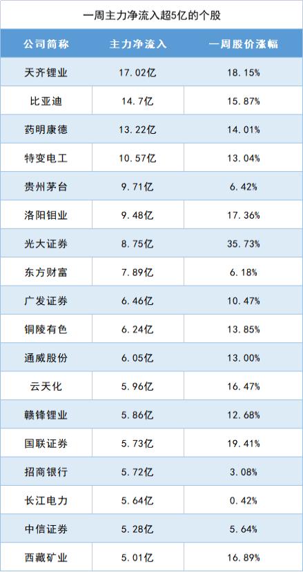 主力资金扫货名单新出炉!18股获资金抢筹超5亿,比亚迪成心头好