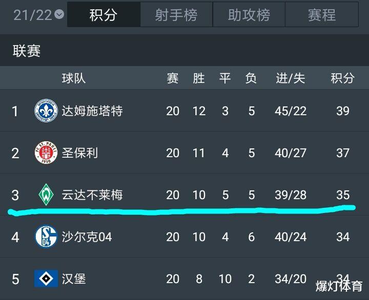 不莱梅|励志！张玉宁老东家换帅如换刀，5战5胜狂进18球，升德甲有戏了