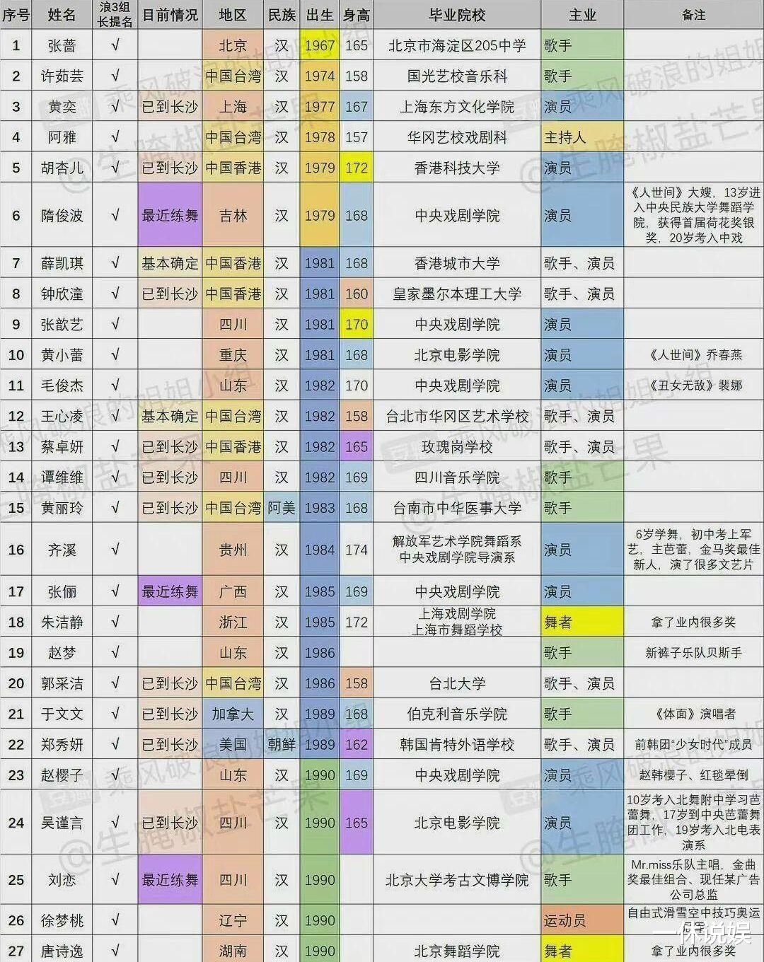 娱乐圈|《浪姐3》最新名单疑似曝光，众多大咖云集，娱乐圈这么卷吗？