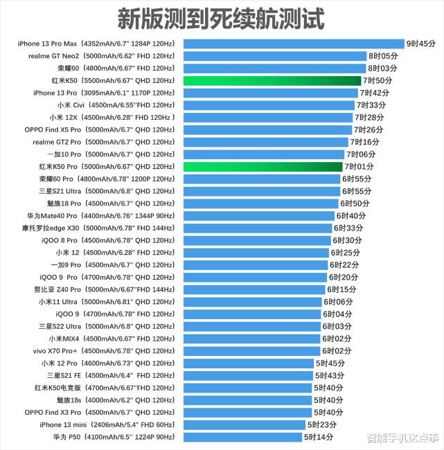 联发科|红米K50系列测到死续航出炉,看来联发科的“春天”来了!