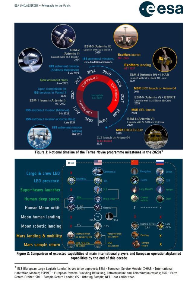 为载人火星做准备帮助美国登月,欧洲宇航局发表了新太空探索路线