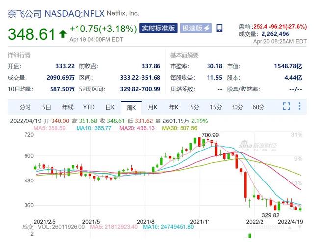 财报|暴跌 380 亿美元，俄乌冲突成为「压垮」奈飞的最后一根稻草