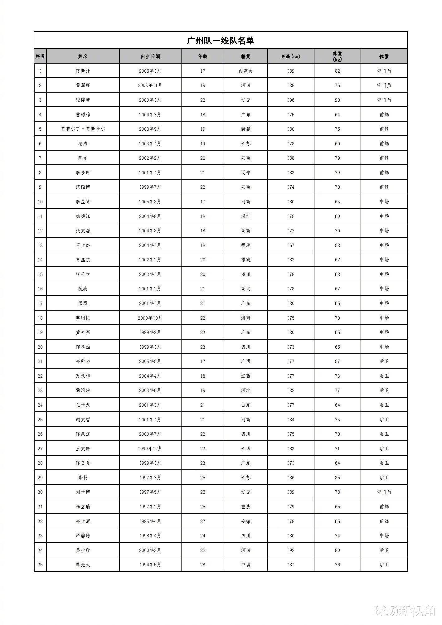 尼昂|中超动态：广州队公布1线队大名单，泰山队国脚王大雷刘彬彬归队