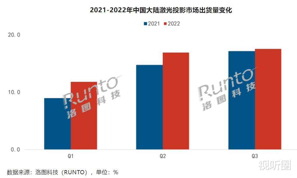 许多|激光投影第三季度遭遇“减速带”，商务投影这一次为何“逆势高歌”？