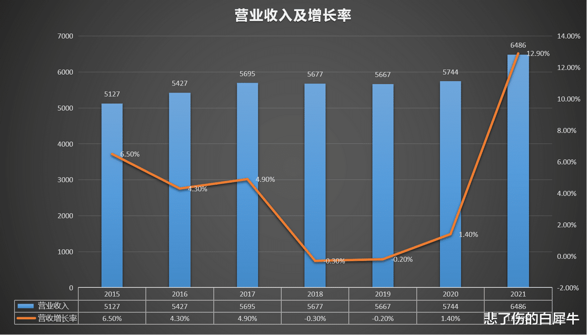 运营商|三大运营商2022年会好吗？