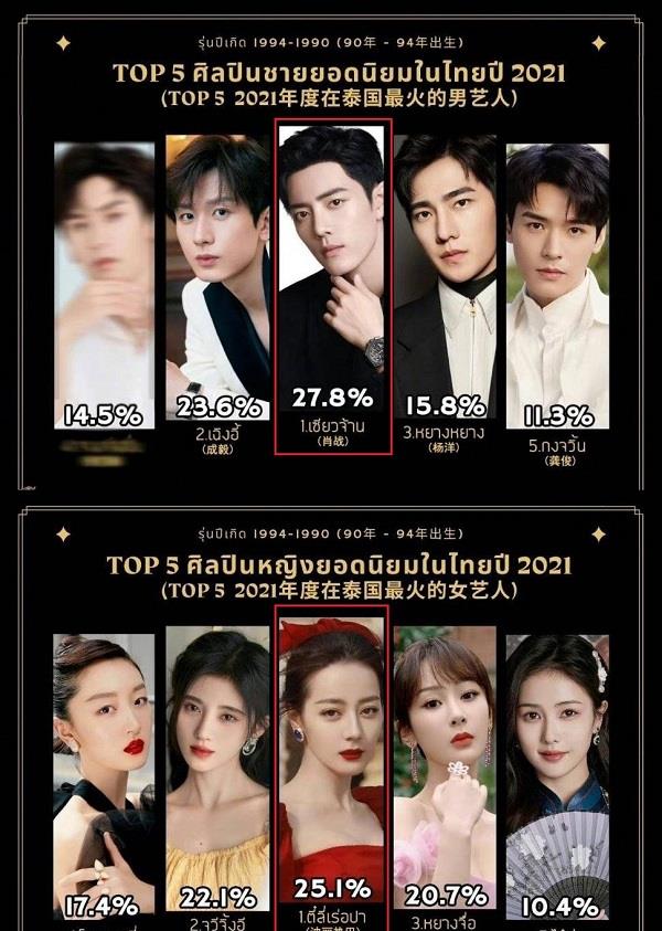 易烊千玺|泰国民众评选中国明星，肖战王一博各列榜首，龚俊易烊千玺垫底