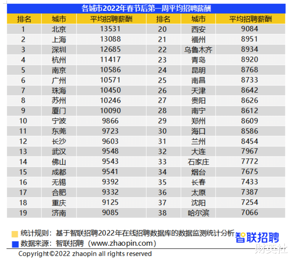 招聘|平均涨薪10%,年后的“跳槽市场”有多热,看完这个你就明白了