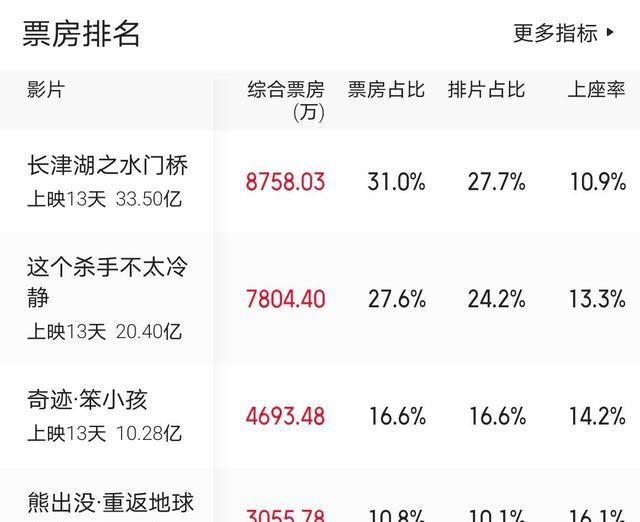 熊出没|《熊出没》票房接近9亿,已打破7项纪录,有望超越《大圣归来》