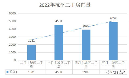 天房发展|杭州二手房销量近几月回升缓慢，分析认为：利好政策对于买家并不买账