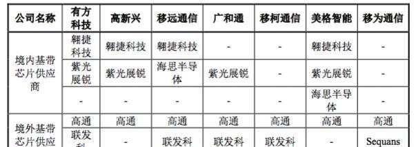 5g芯片|又一个国产5G芯片问世,预计今年实现量产,性能达到主流水准