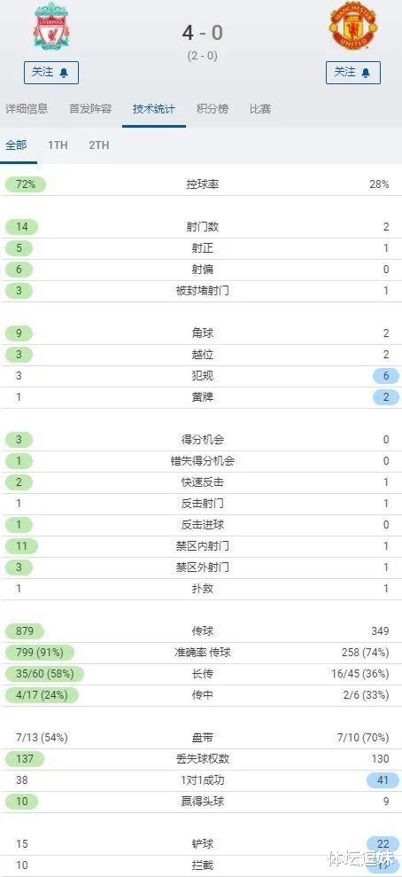 利物浦|逗妹吐槽：朗尼克说曼联不会再0-5利物浦，他做到了！
