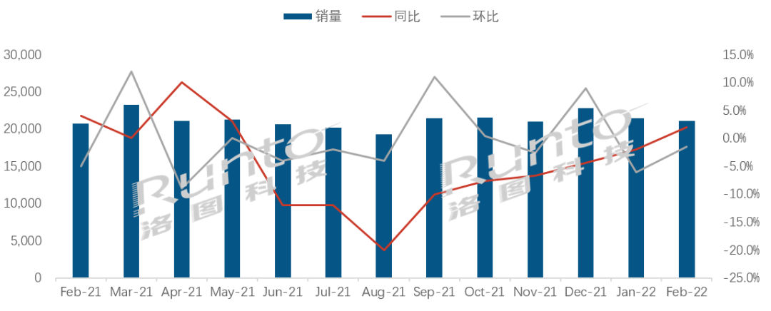 液晶电视|洛图2月排名 | 全球液晶电视面板市场月度出货
