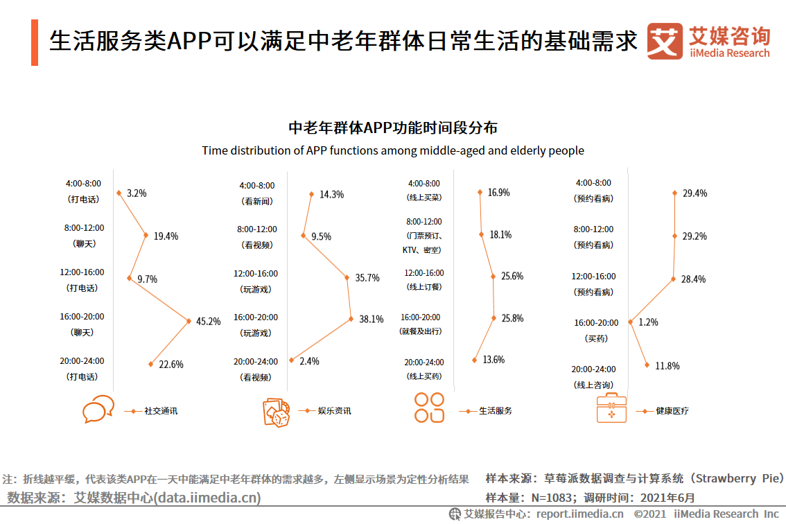 独角兽|中老年触网研究：生活服务类APP需求最大，适老化升级成为趋势