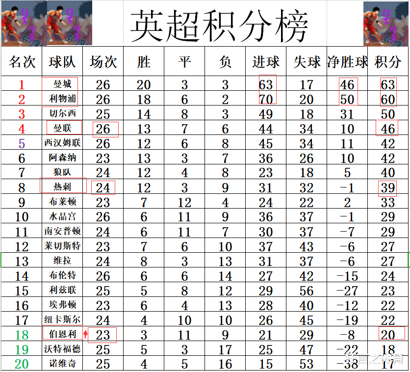 利物浦|英超最新积分战报 利物浦狂胜仅差曼城3分 热刺又爆冷输球难追曼联