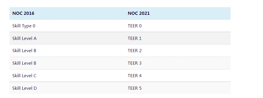 加拿大|加拿大2021版NOC重大变革,11月起实施!