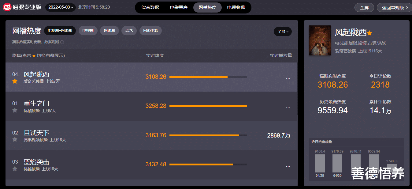 风起陇西|《风起陇西》热播排名回升，历史最高热度升至9559.94